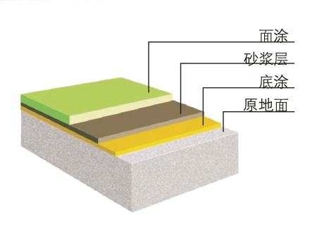 环氧彩砂地坪结构图 环氧彩砂地坪结构图
