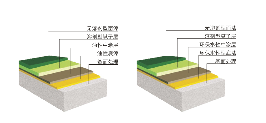 环氧自流平结构图 环氧自流平结构图