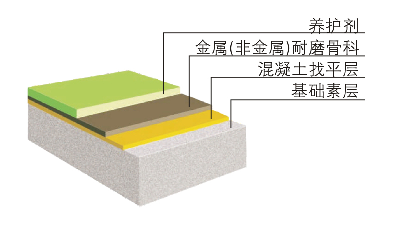 金钢砂地坪结构 金钢砂地坪结构